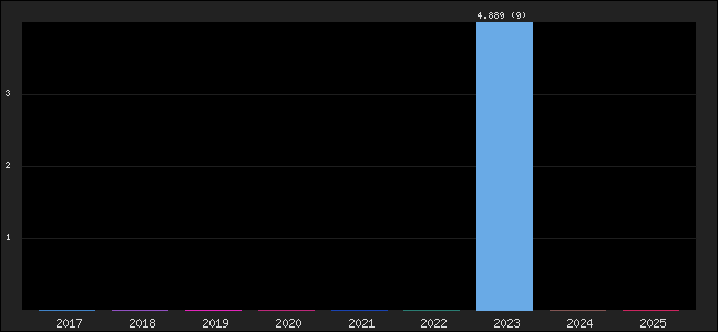Graph of points averages