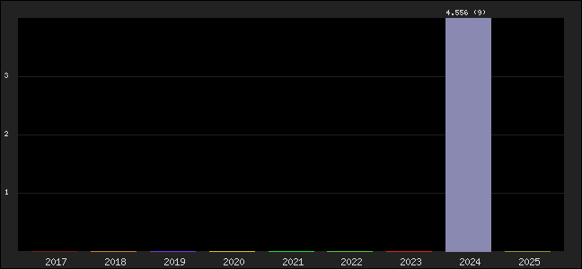 Graph of points averages