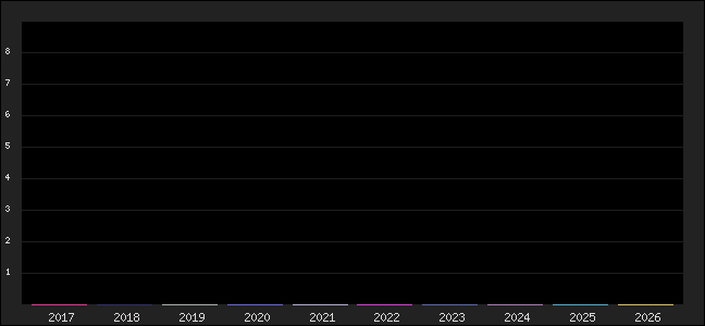 Graph of points averages