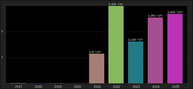 Graph of points averages