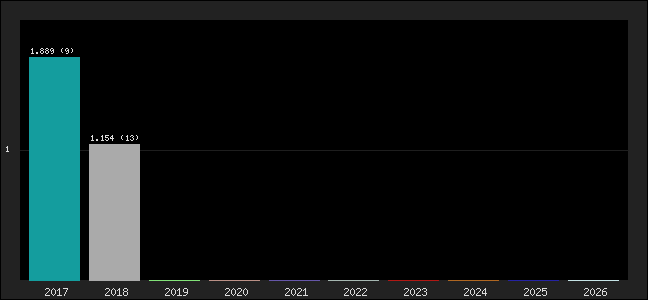 Graph of points averages