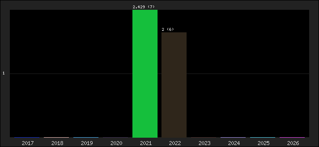 Graph of points averages