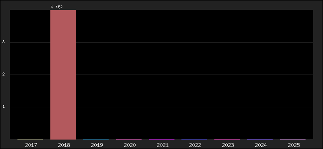 Graph of points averages