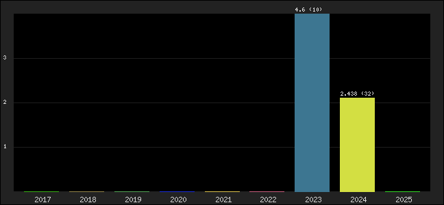 Graph of points averages