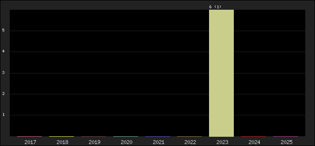 Graph of points averages