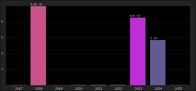 Graph of points averages