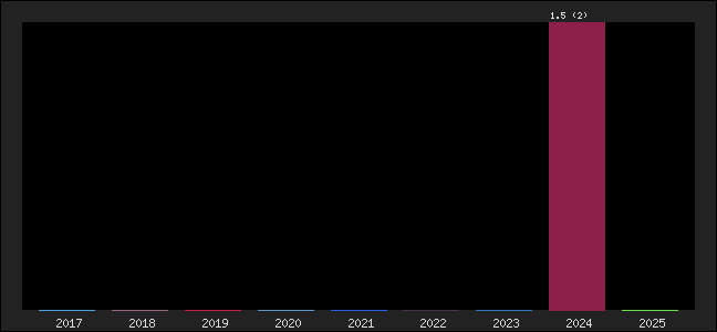 Graph of points averages