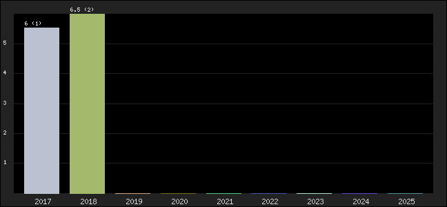 Graph of points averages