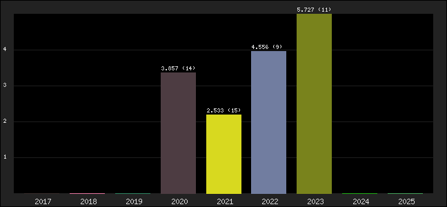 Graph of points averages
