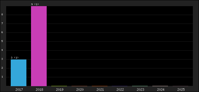 Graph of points averages