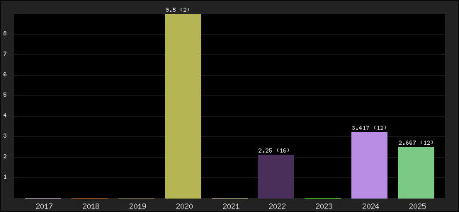 Graph of points averages