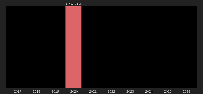 Graph of points averages