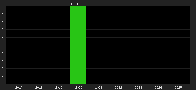 Graph of points averages