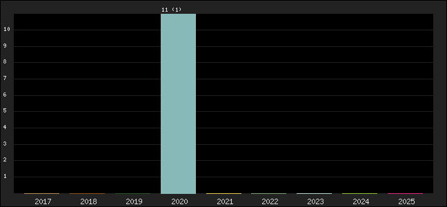 Graph of points averages