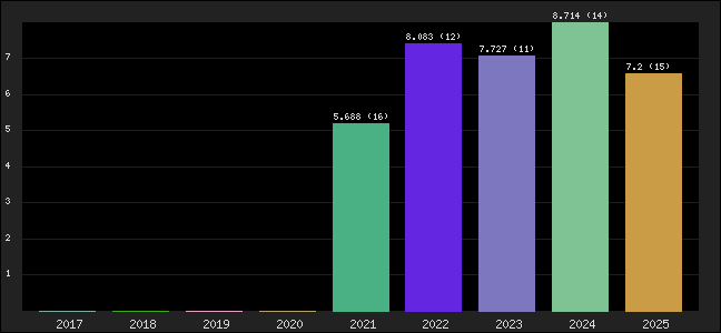 Graph of points averages