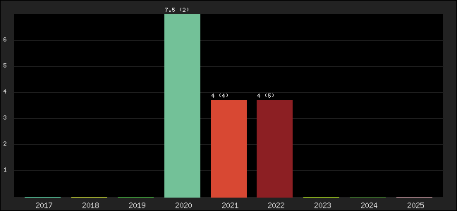 Graph of points averages
