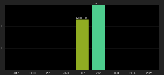 Graph of points averages