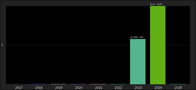 Graph of points averages