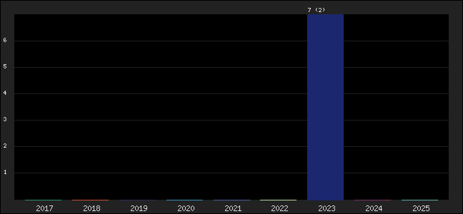 Graph of points averages