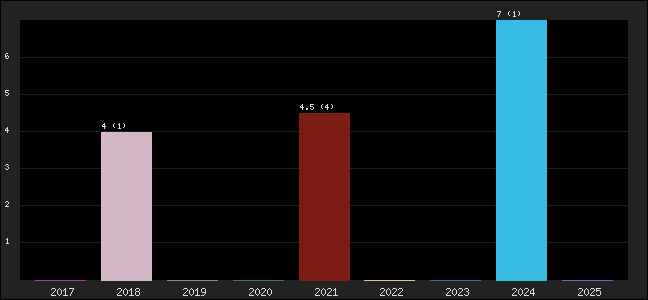 Graph of points averages