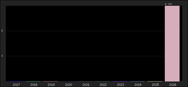 Graph of points averages