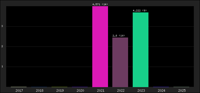 Graph of points averages