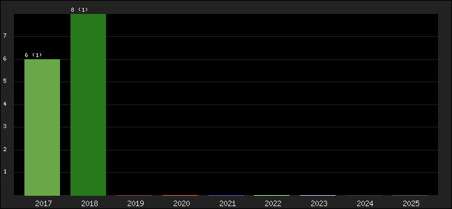 Graph of points averages