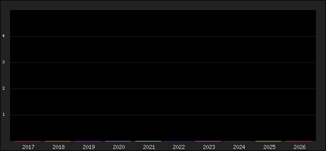 Graph of points averages