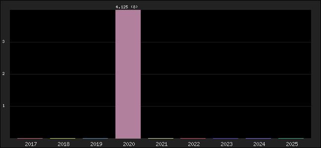 Graph of points averages