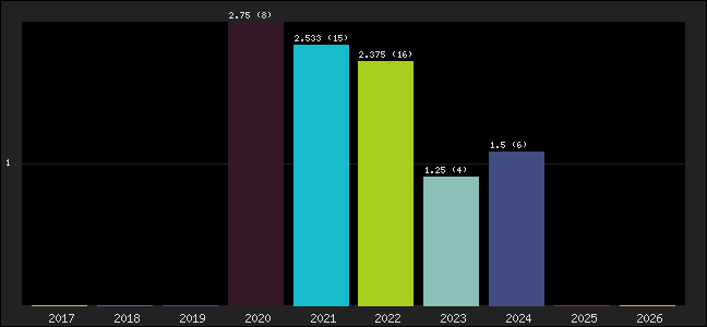 Graph of points averages