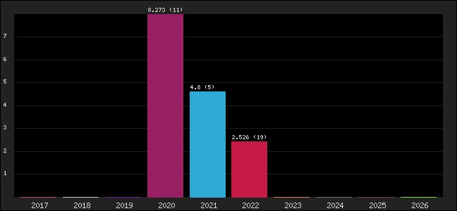 Graph of points averages
