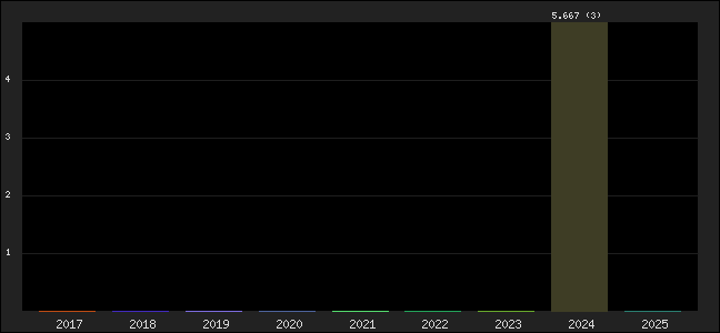 Graph of points averages