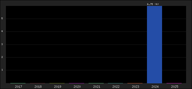 Graph of points averages