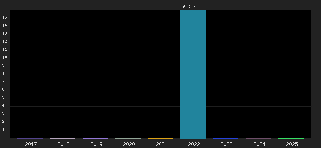 Graph of points averages