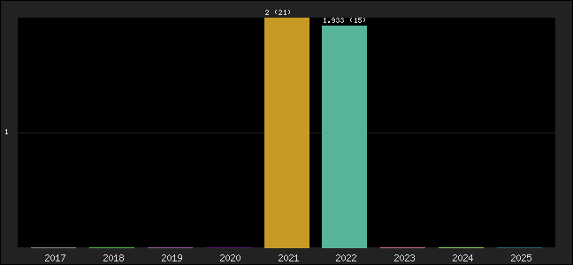 Graph of points averages