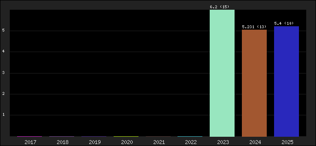 Graph of points averages