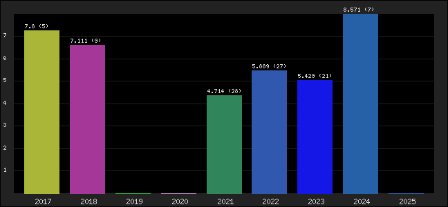 Graph of points averages