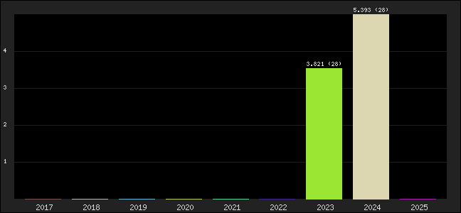 Graph of points averages