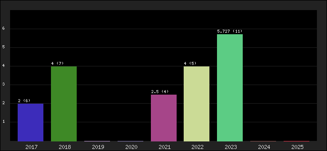 Graph of points averages