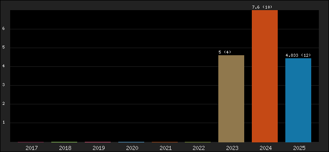 Graph of points averages
