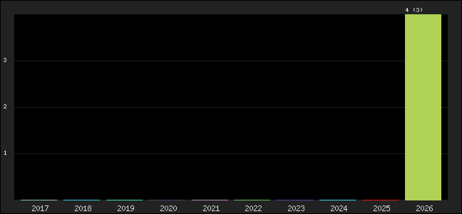Graph of points averages