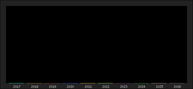 Graph of points averages