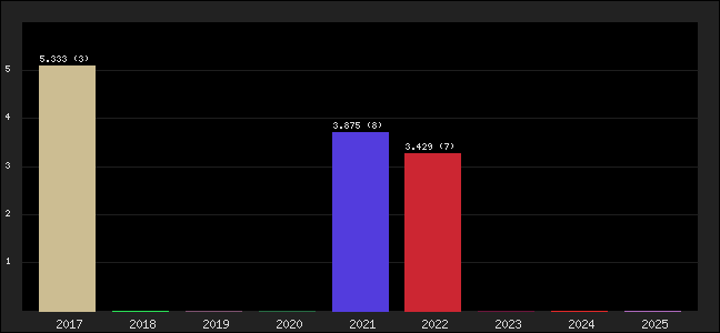 Graph of points averages