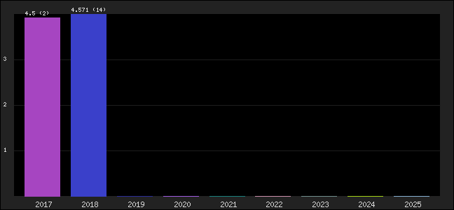 Graph of points averages