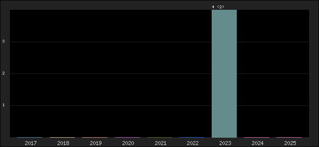 Graph of points averages