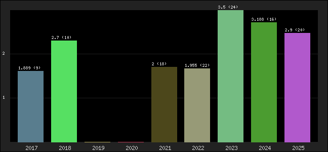 Graph of points averages