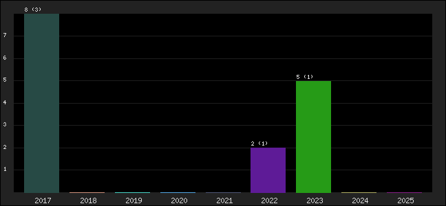 Graph of points averages