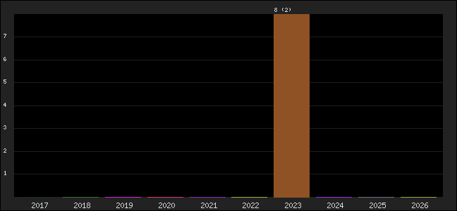 Graph of points averages