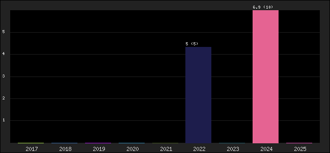 Graph of points averages