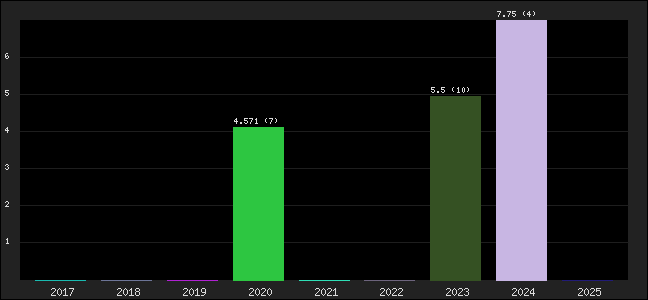 Graph of points averages
